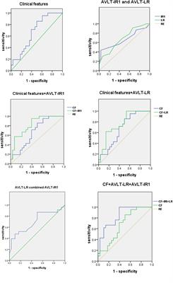 Risk Factors and Neuropsychological Assessments of Subjective Cognitive Decline (plus) in Chinese Memory Clinic